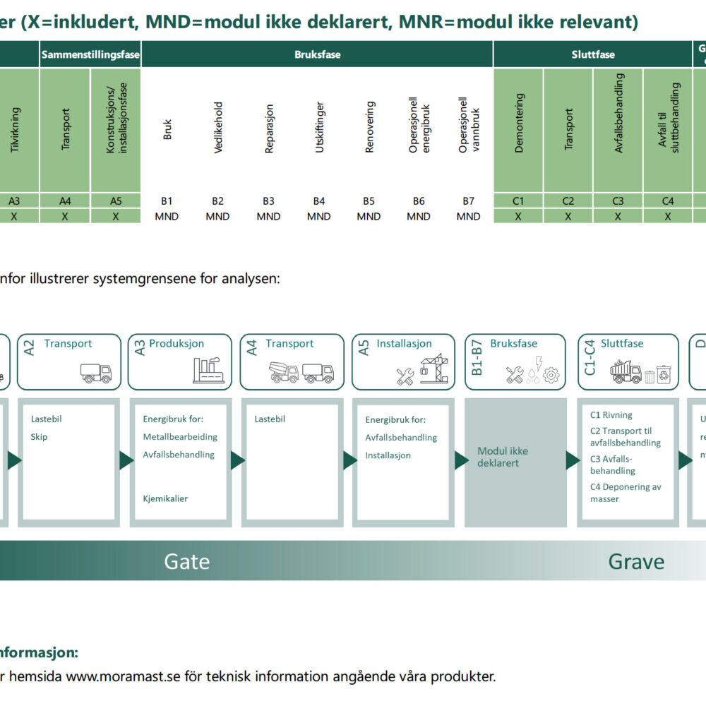 Skärmdump från EPD för Moramasts avtrappade stolpar som är varmförzinkade.